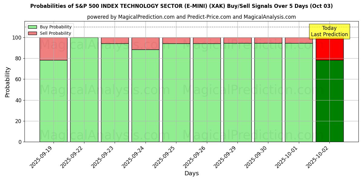 Probabilities of S&P 500 INDEX TECHNOLOGY SEKTOR (E-MINI) (XAK) Buy/Sell Signals Using Several AI Models Over 5 Days (03 Oct) 
