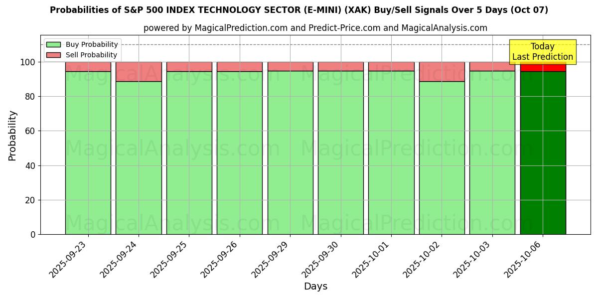 Probabilities of S&P 500 INDEX TEKNOLOGISEKTOR (E-MINI) (XAK) Buy/Sell Signals Using Several AI Models Over 5 Days (07 Oct) 