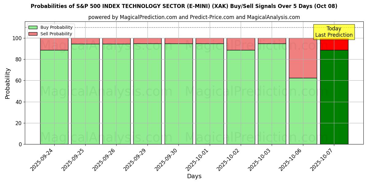 Probabilities of S&P 500 INDEX TECHNOLOGY SECTOR (E-MINI) (XAK) Buy/Sell Signals Using Several AI Models Over 5 Days (08 Oct) 