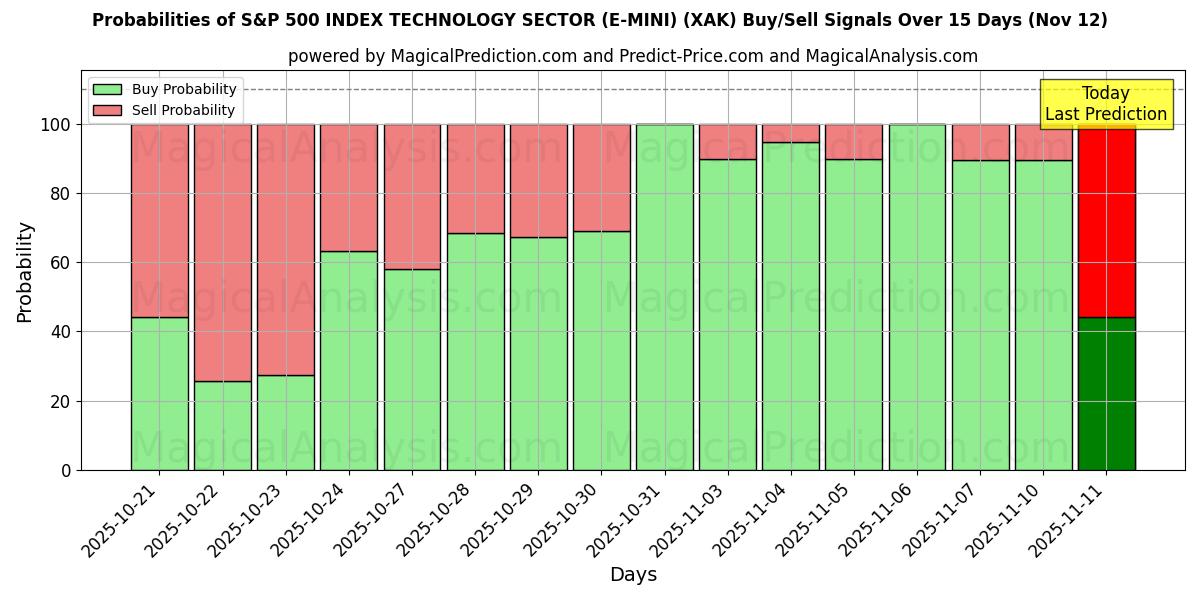 Probabilities of S&P 500 INDEX SECTOR TECHNOLOGY (E-MINI) (XAK) Buy/Sell Signals Using Several AI Models Over 5 Days (12 Nov) 
