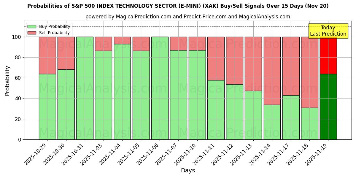 Probabilities of S&P 500 ENDEKSİ TEKNOLOJİ SEKTÖRÜ (E-MINI) (XAK) Buy/Sell Signals Using Several AI Models Over 5 Days (20 Nov) 