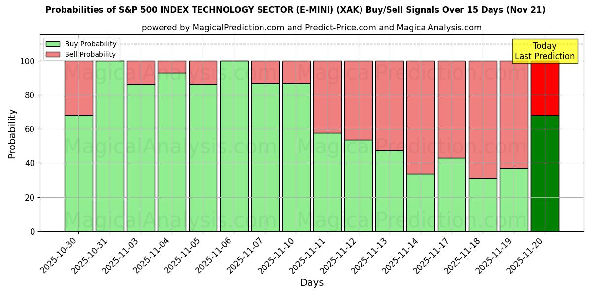Probabilities of S&P 500 INDEKSITEKNOLOGIA-ALA (E-MINI) (XAK) Buy/Sell Signals Using Several AI Models Over 5 Days (21 Nov) 