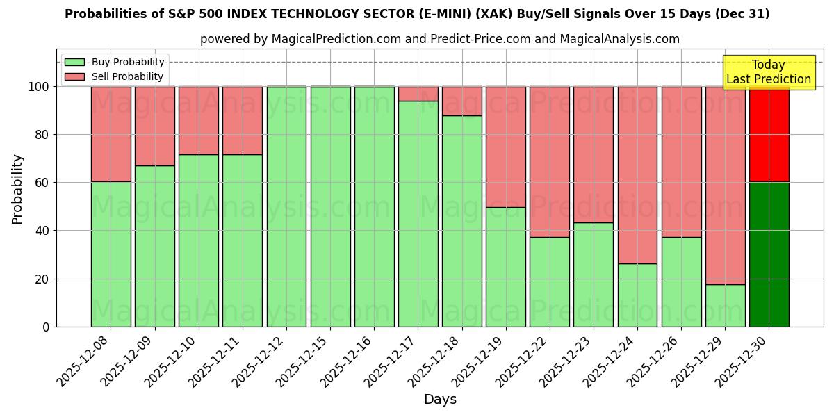 Probabilities of S&P 500 INDEX SECTOR TECHNOLOGY (E-MINI) (XAK) Buy/Sell Signals Using Several AI Models Over 5 Days (31 Dec) 
