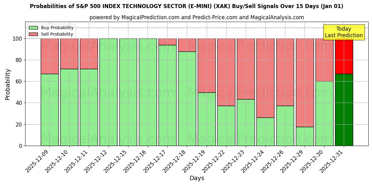 Probabilities of S&P 500 지수 기술 부문(E-MINI) (XAK) Buy/Sell Signals Using Several AI Models Over 5 Days (01 Jan) 