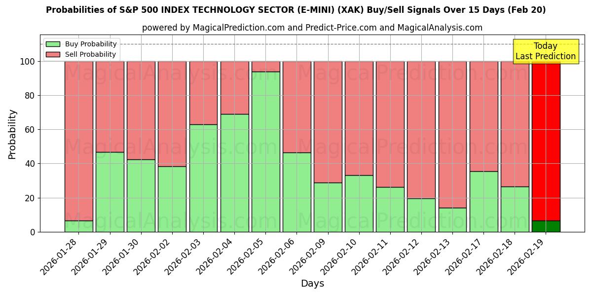 Probabilities of S&P 500 ENDEKSİ TEKNOLOJİ SEKTÖRÜ (E-MINI) (XAK) Buy/Sell Signals Using Several AI Models Over 5 Days (20 Feb) 