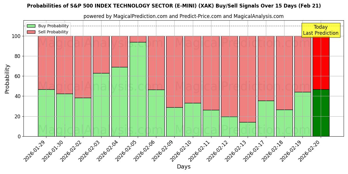 Probabilities of S&P 500 INDEKSITEKNOLOGIA-ALA (E-MINI) (XAK) Buy/Sell Signals Using Several AI Models Over 5 Days (21 Feb) 