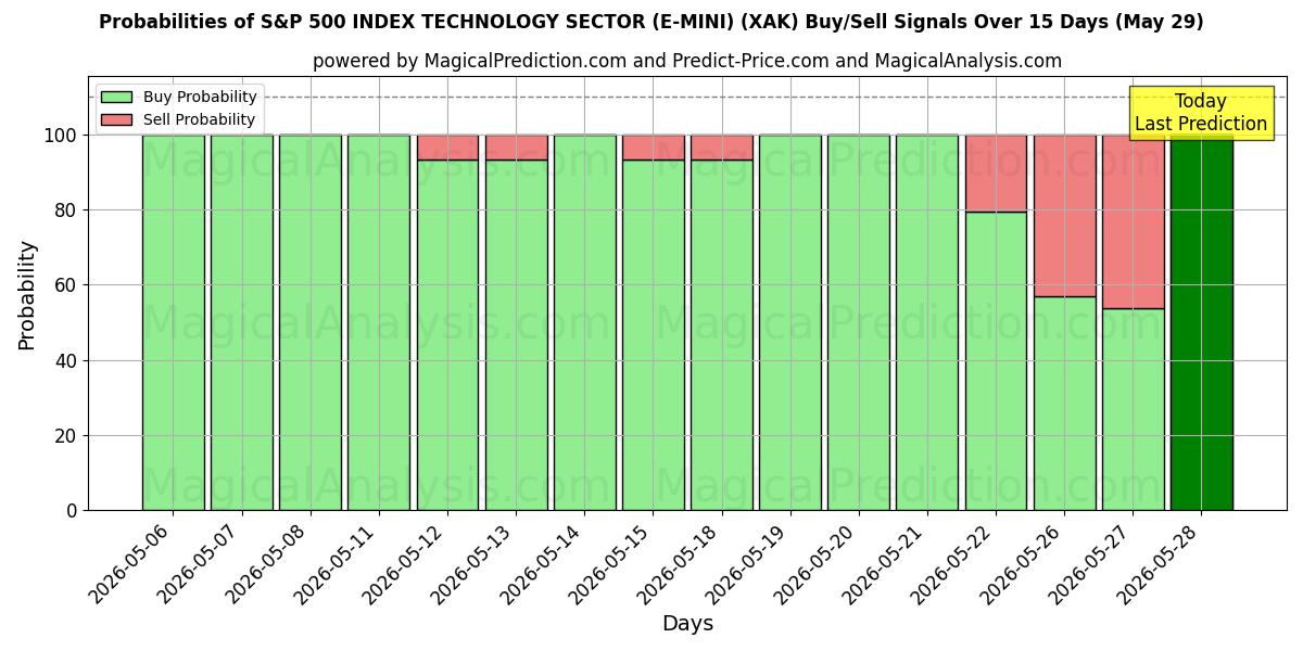 Probabilities of S&P 500 インデックス テクノロジー セクター (E-MINI) (XAK) Buy/Sell Signals Using Several AI Models Over 5 Days (29 May) 