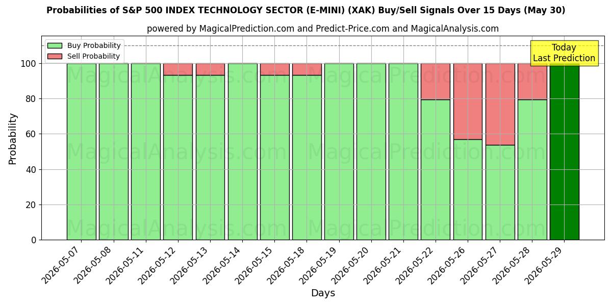 Probabilities of S&P 500 지수 기술 부문(E-MINI) (XAK) Buy/Sell Signals Using Several AI Models Over 5 Days (30 May) 