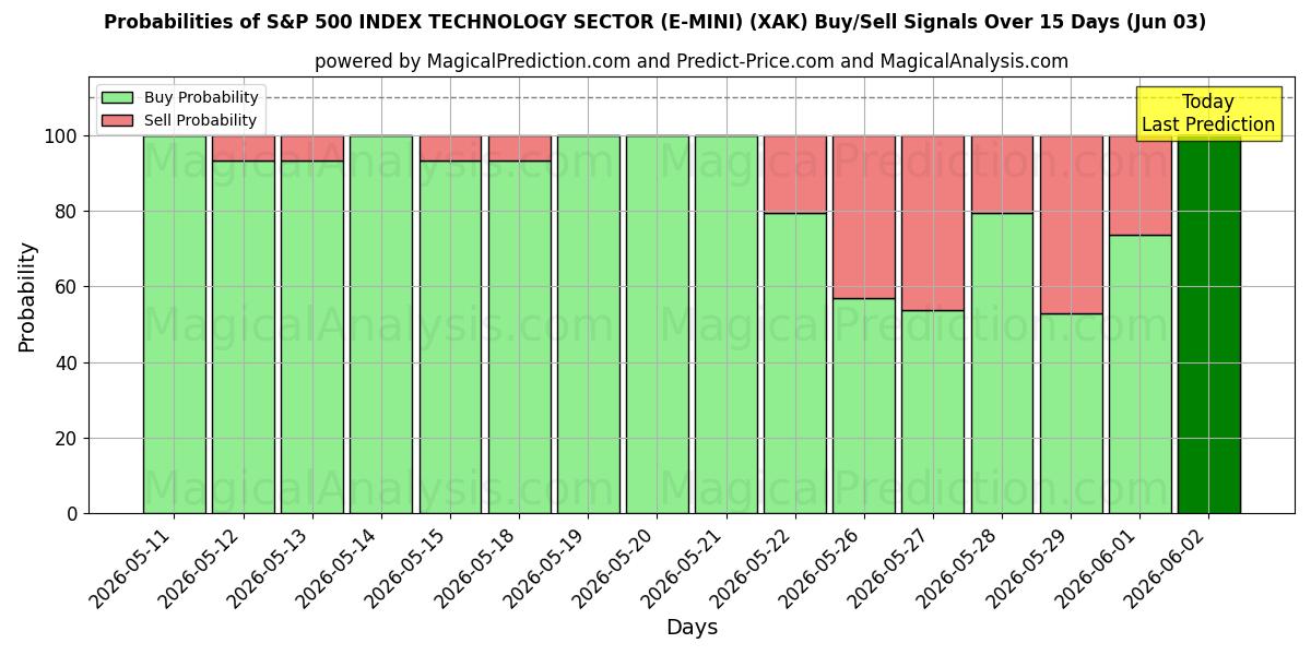 Probabilities of S&P 500 INDEX TECHNOLOGIESECTOR (E-MINI) (XAK) Buy/Sell Signals Using Several AI Models Over 5 Days (03 Jun) 