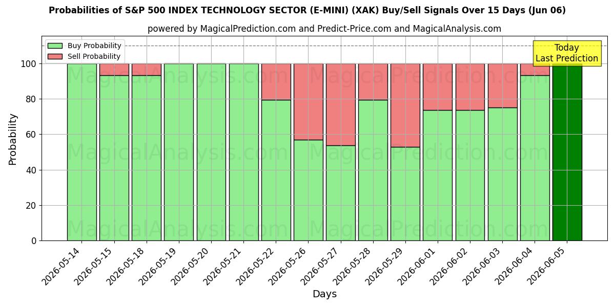 Probabilities of S&P 500 ENDEKSİ TEKNOLOJİ SEKTÖRÜ (E-MINI) (XAK) Buy/Sell Signals Using Several AI Models Over 5 Days (06 Jun) 