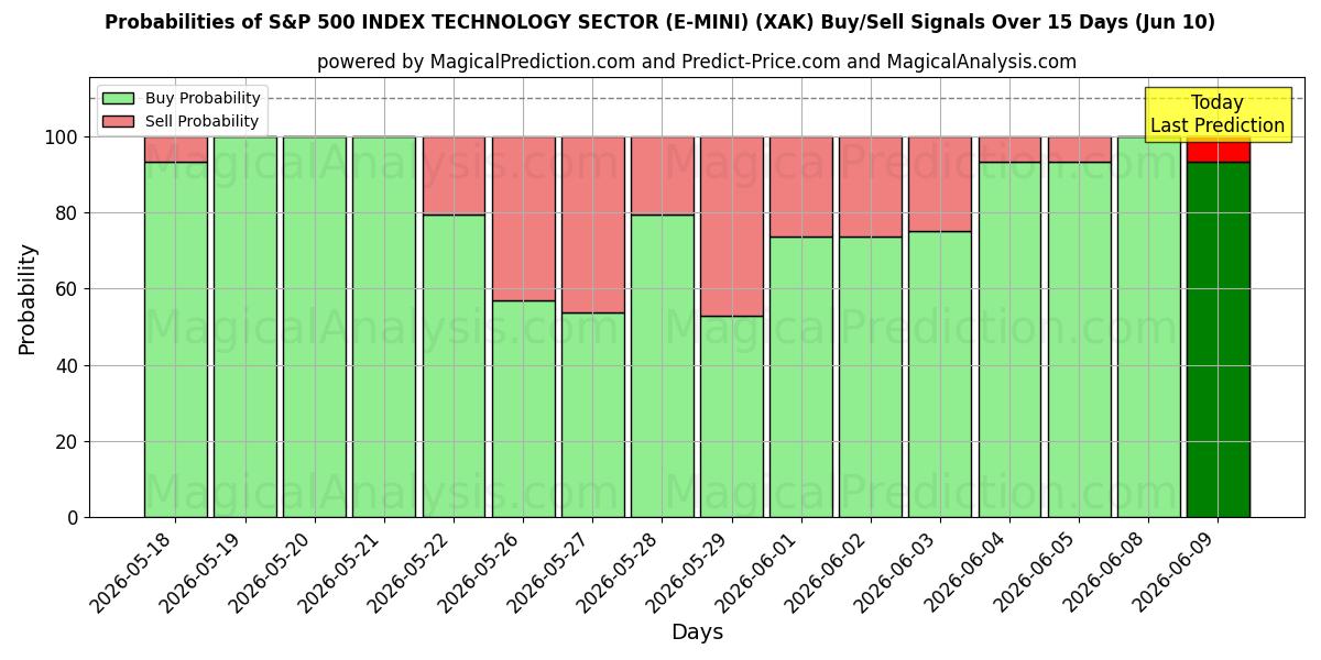 Probabilities of S&P 500 INDEX SECTOR TECHNOLOGY (E-MINI) (XAK) Buy/Sell Signals Using Several AI Models Over 5 Days (10 Jun) 