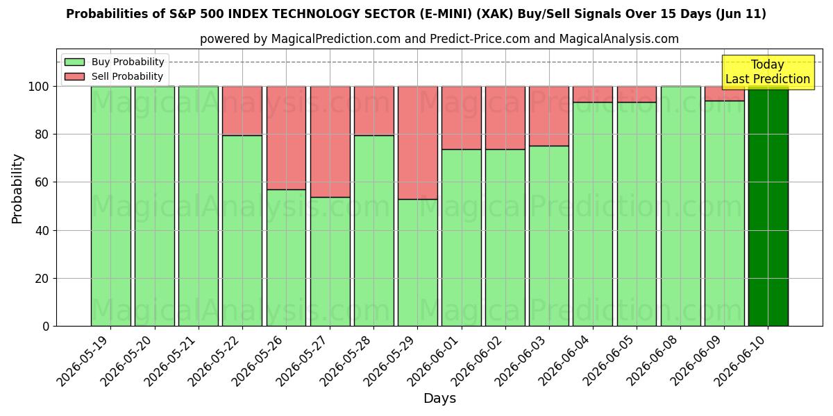 Probabilities of एस एंड पी 500 इंडेक्स टेक्नोलॉजी सेक्टर (ई-मिनी) (XAK) Buy/Sell Signals Using Several AI Models Over 5 Days (11 Jun) 