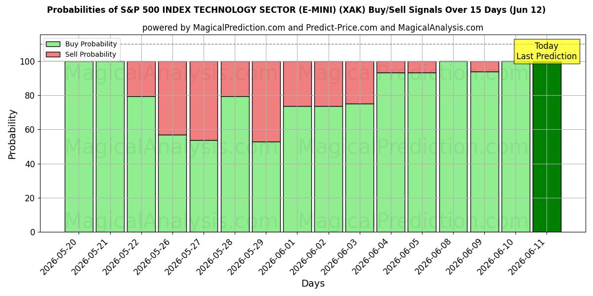 Probabilities of SETOR DE TECNOLOGIA DO ÍNDICE S&P 500 (E-MINI) (XAK) Buy/Sell Signals Using Several AI Models Over 5 Days (12 Jun) 