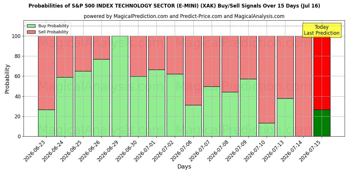 Probabilities of S&P 500 インデックス テクノロジー セクター (E-MINI) (XAK) Buy/Sell Signals Using Several AI Models Over 5 Days (16 Jul) 