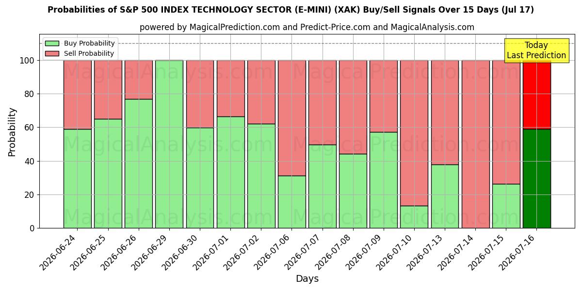 Probabilities of S&P 500 지수 기술 부문(E-MINI) (XAK) Buy/Sell Signals Using Several AI Models Over 5 Days (17 Jul) 