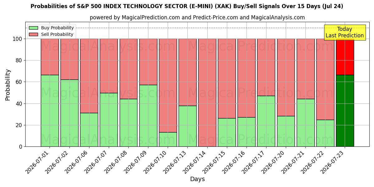 Probabilities of S&P 500 INDEX TEKNOLOGISEKTOR (E-MINI) (XAK) Buy/Sell Signals Using Several AI Models Over 5 Days (24 Jul) 