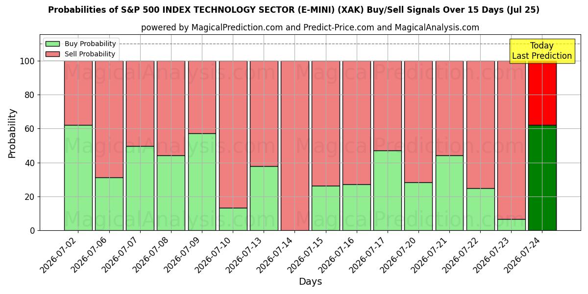 Probabilities of S&P 500 INDEX TECHNOLOGY SECTOR (E-MINI) (XAK) Buy/Sell Signals Using Several AI Models Over 5 Days (25 Jul) 