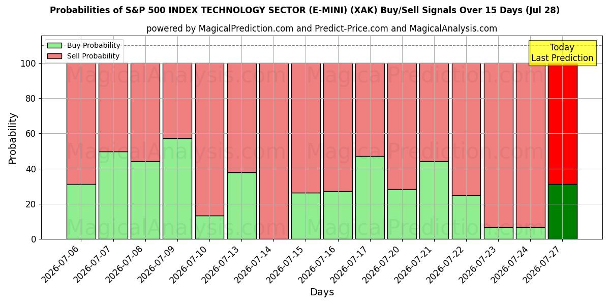 Probabilities of S&P 500 INDEX TECHNOLOGY SEKTOR (E-MINI) (XAK) Buy/Sell Signals Using Several AI Models Over 5 Days (28 Jul) 
