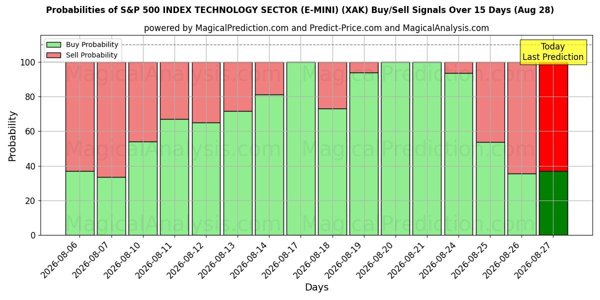Probabilities of S&P 500 インデックス テクノロジー セクター (E-MINI) (XAK) Buy/Sell Signals Using Several AI Models Over 5 Days (28 Aug) 