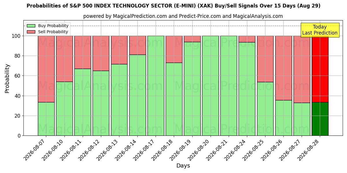 Probabilities of S&P 500 INDEX TECHNOLOGIESECTOR (E-MINI) (XAK) Buy/Sell Signals Using Several AI Models Over 5 Days (29 Aug) 