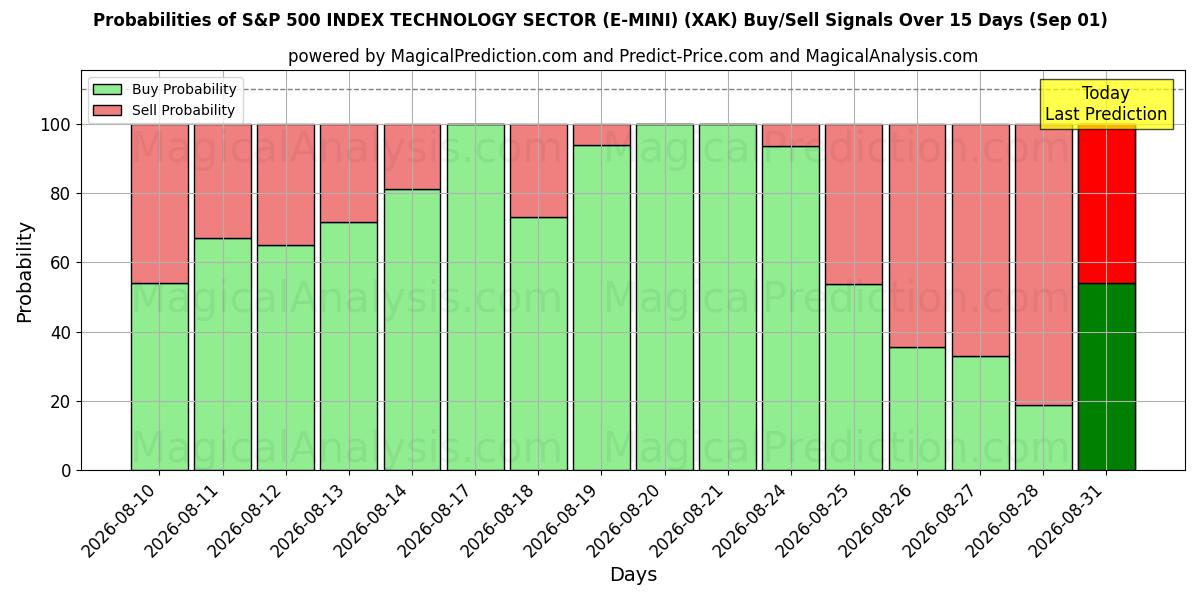 Probabilities of SETTORE TECNOLOGICO DELL'INDICE S&P 500 (E-MINI) (XAK) Buy/Sell Signals Using Several AI Models Over 5 Days (01 Sep) 