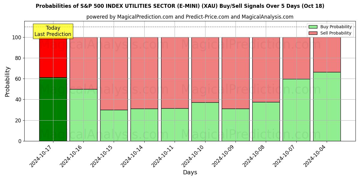 Probabilities of مؤشر S&P 500 لقطاع المرافق (E-MINI) (XAU) Buy/Sell Signals Using Several AI Models Over 5 Days (18 Oct) 