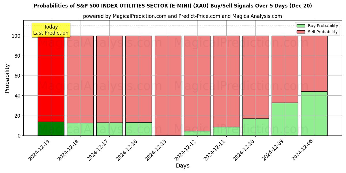 Probabilities of S&P 500 INDEX UTILITIES SECTOR (E-MINI) (XAU) Buy/Sell Signals Using Several AI Models Over 5 Days (20 Dec) 