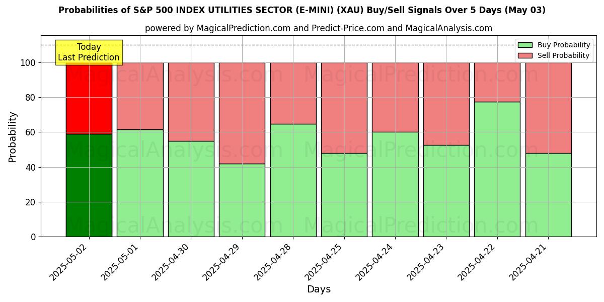 Kans van S&P 500 INDEX NUTSSECTOR (E-MINI) (XAU) koop/verkoop signalen met verschillende AI-modellen over 10 dagen (03 May) Probabilities of S&P 500 INDEX NUTSSECTOR (E-MINI) (XAU) Buy/Sell Signals Using Several AI Models Over 5 Days (03 May)