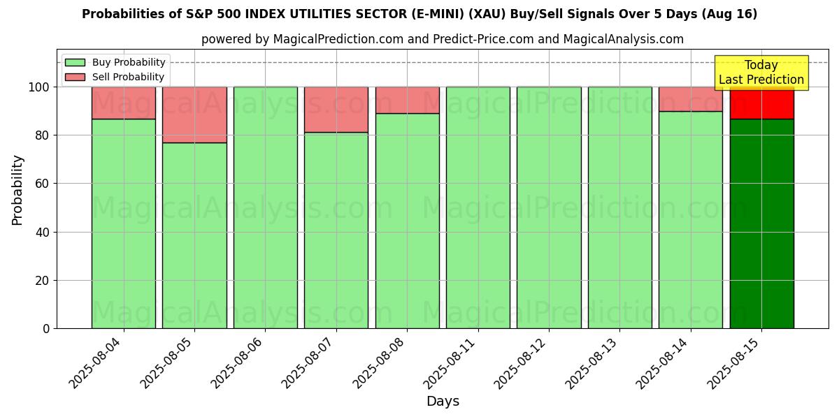 Probabilities of SECTEUR DES SERVICES PUBLICS DE L'INDICE S&P 500 (E-MINI) (XAU) Buy/Sell Signals Using Several AI Models Over 5 Days (16 Aug) 