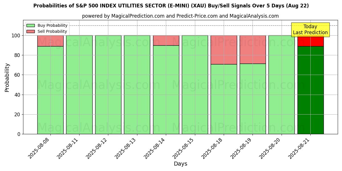 Probabilities of 标准普尔 500 指数公用事业板块 (E-MINI) (XAU) Buy/Sell Signals Using Several AI Models Over 5 Days (22 Aug) 