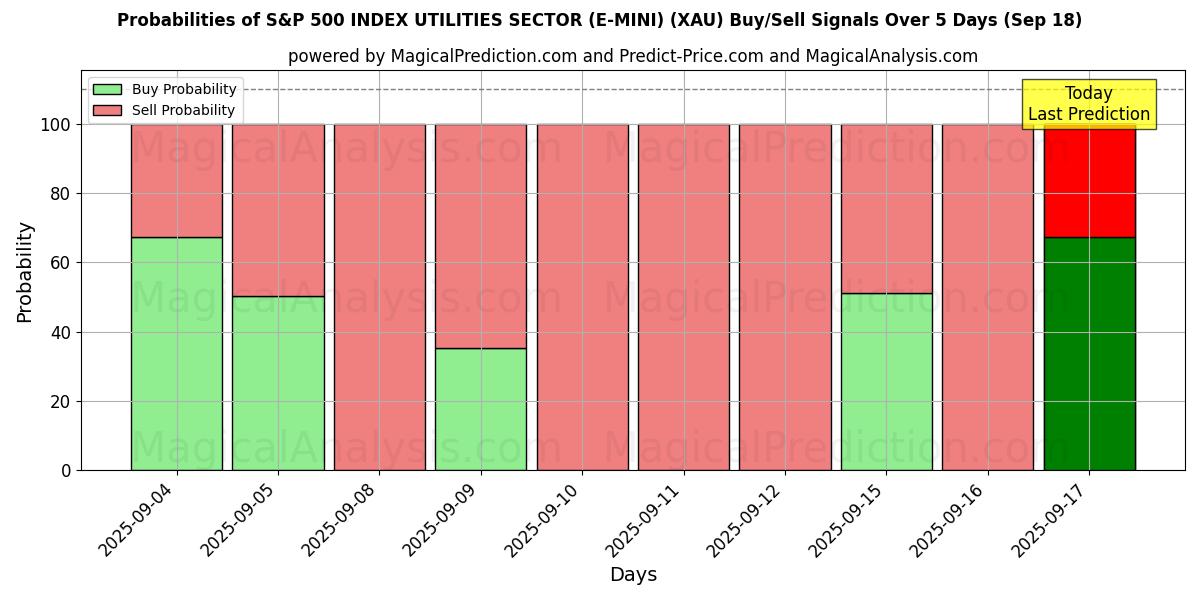 Probabilities of S&P 500 INDEX UTILITIES SECTOR (E-MINI) (XAU) Buy/Sell Signals Using Several AI Models Over 5 Days (18 Sep) 