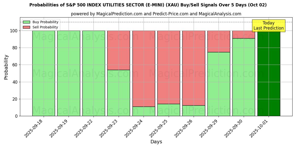Probabilities of SECTEUR DES SERVICES PUBLICS DE L'INDICE S&P 500 (E-MINI) (XAU) Buy/Sell Signals Using Several AI Models Over 5 Days (02 Oct) 
