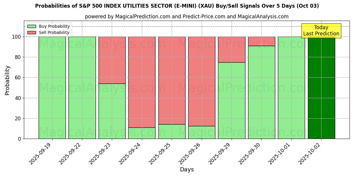Probabilities of S&P 500 INDEX UTILITIES SECTOR (E-MINI) (XAU) Buy/Sell Signals Using Several AI Models Over 5 Days (03 Oct) 