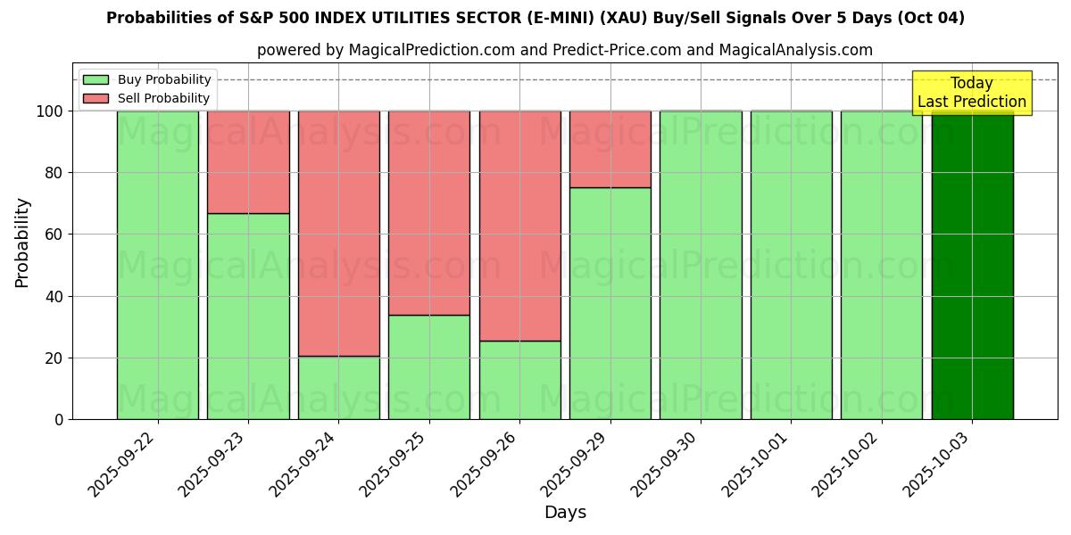 Probabilities of S&P 500 INDEX UTILITIES SECTOR (E-MINI) (XAU) Buy/Sell Signals Using Several AI Models Over 5 Days (04 Oct) 