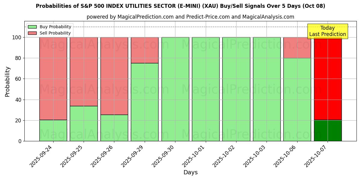 Probabilities of एसएंडपी 500 इंडेक्स यूटिलिटीज सेक्टर (ई-मिनी) (XAU) Buy/Sell Signals Using Several AI Models Over 5 Days (07 Oct) 