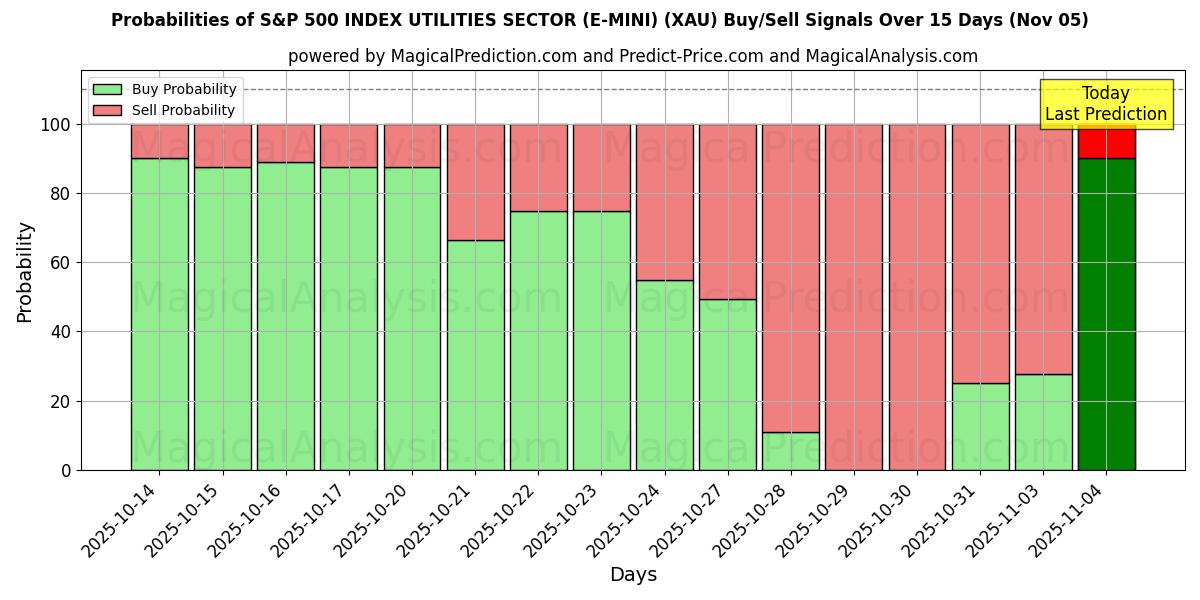 Probabilities of S&P 500 INDEX UTILITIES SECTOR (E-MINI) (XAU) Buy/Sell Signals Using Several AI Models Over 5 Days (05 Nov) 
