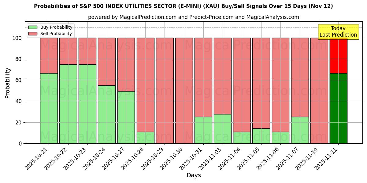Probabilities of S&P 500 INDEX NUTSSECTOR (E-MINI) (XAU) Buy/Sell Signals Using Several AI Models Over 5 Days (12 Nov) 