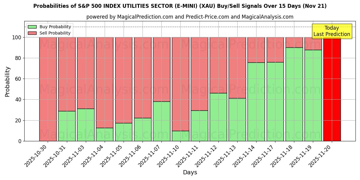Probabilities of S&P 500 INDEX UTILITIES SECTOR (E-MINI) (XAU) Buy/Sell Signals Using Several AI Models Over 5 Days (21 Nov) 