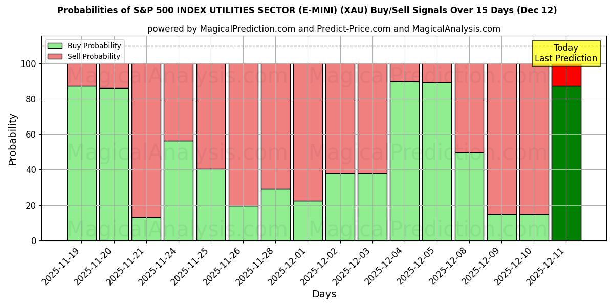 Probabilities of ÍNDICE S&P 500 SECTOR DE SERVICIOS PÚBLICOS (E-MINI) (XAU) Buy/Sell Signals Using Several AI Models Over 5 Days (12 Dec) 