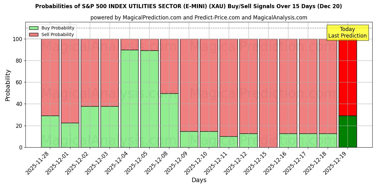 Probabilities of S&P 500 INDEX UTILITIES SECTOR (E-MINI) (XAU) Buy/Sell Signals Using Several AI Models Over 5 Days (19 Dec) 
