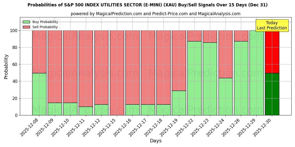 Probabilities of S&P 500 ENDEKSİ HİZMETLER SEKTÖRÜ (E-MINI) (XAU) Buy/Sell Signals Using Several AI Models Over 5 Days (31 Dec) 