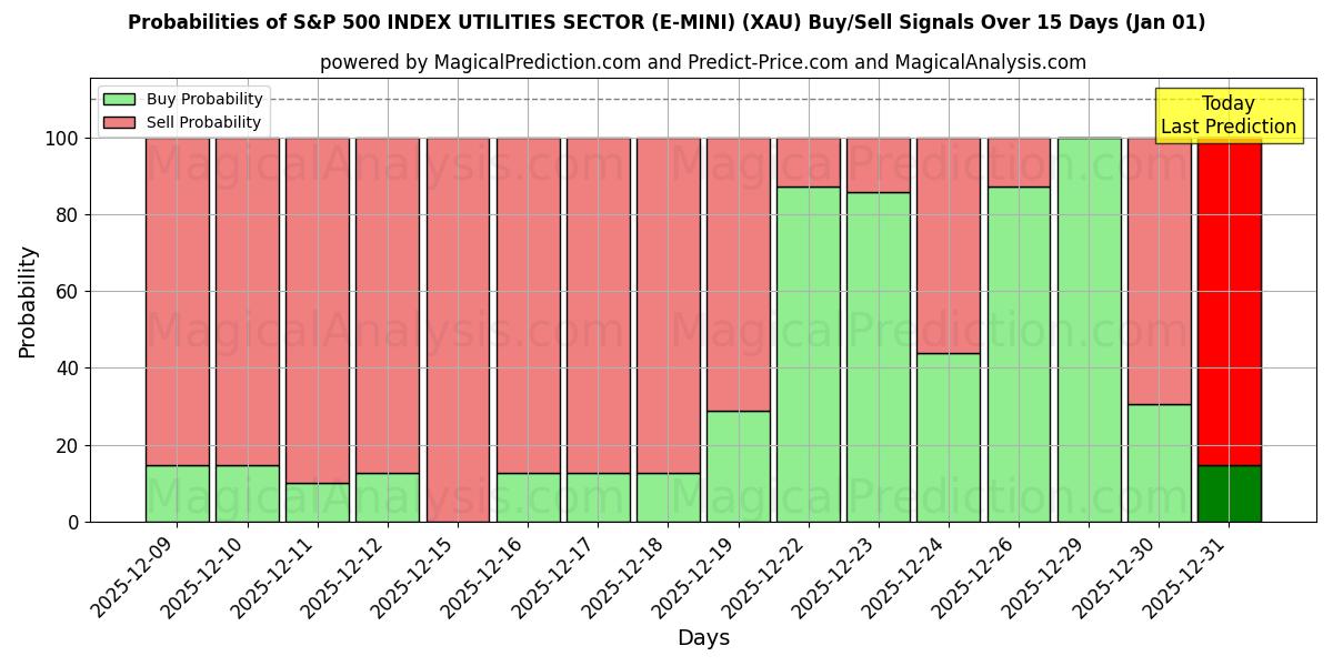 Probabilities of ИНДЕКС S&P 500 СЕКТОР ЖКХ (E-MINI) (XAU) Buy/Sell Signals Using Several AI Models Over 5 Days (01 Jan) 