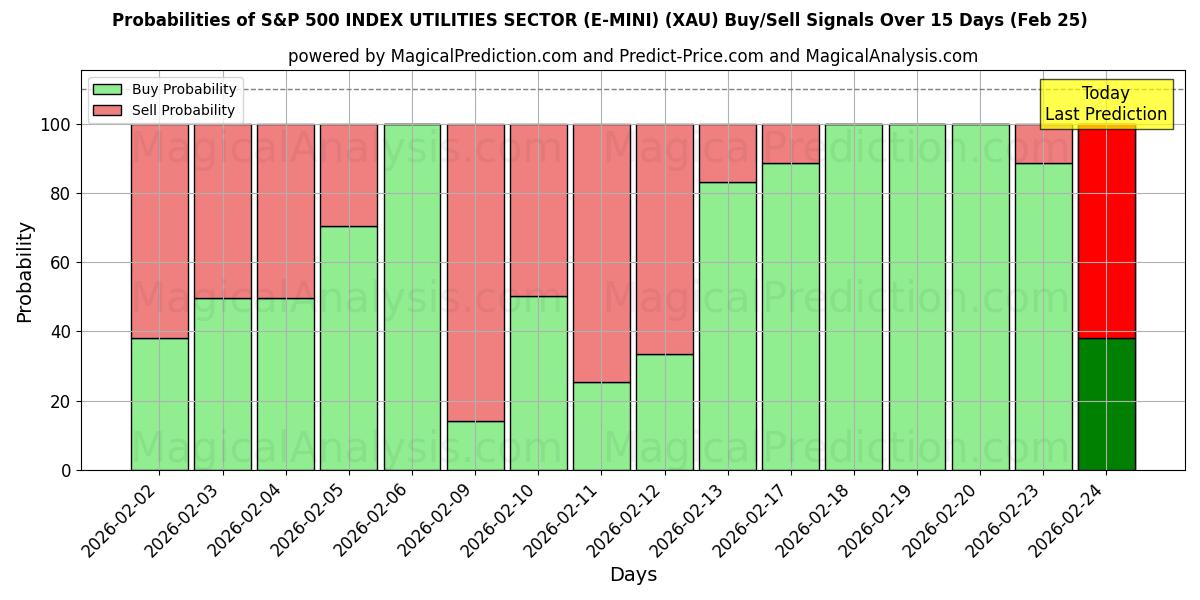 Probabilities of S&P 500 インデックス ユーティリティ セクター (E-MINI) (XAU) Buy/Sell Signals Using Several AI Models Over 5 Days (25 Feb) 