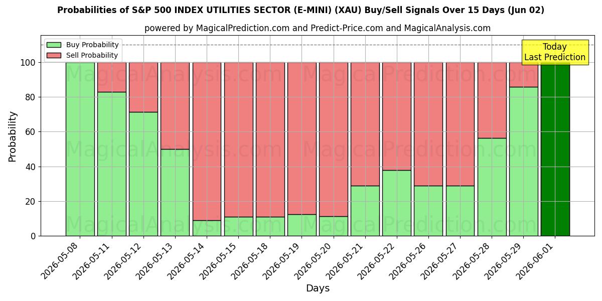 Probabilities of ИНДЕКС S&P 500 СЕКТОР ЖКХ (E-MINI) (XAU) Buy/Sell Signals Using Several AI Models Over 5 Days (02 Jun) 