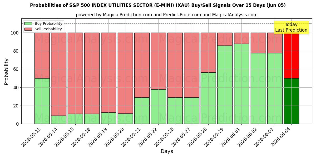 Probabilities of مؤشر S&P 500 لقطاع المرافق (E-MINI) (XAU) Buy/Sell Signals Using Several AI Models Over 5 Days (05 Jun) 