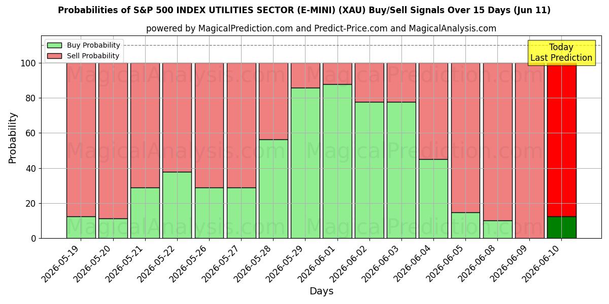 Probabilities of S&P 500 INDEX NUTSSECTOR (E-MINI) (XAU) Buy/Sell Signals Using Several AI Models Over 5 Days (11 Jun) 