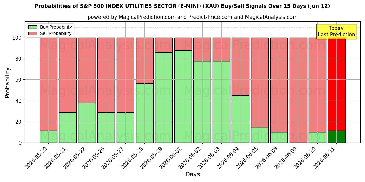 Probabilities of SECTEUR DES SERVICES PUBLICS DE L'INDICE S&P 500 (E-MINI) (XAU) Buy/Sell Signals Using Several AI Models Over 5 Days (12 Jun) 