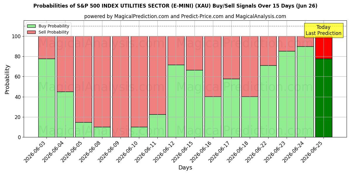 Probabilities of S&P 500 INDEX UTILITIES SECTOR (E-MINI) (XAU) Buy/Sell Signals Using Several AI Models Over 5 Days (26 Jun) 