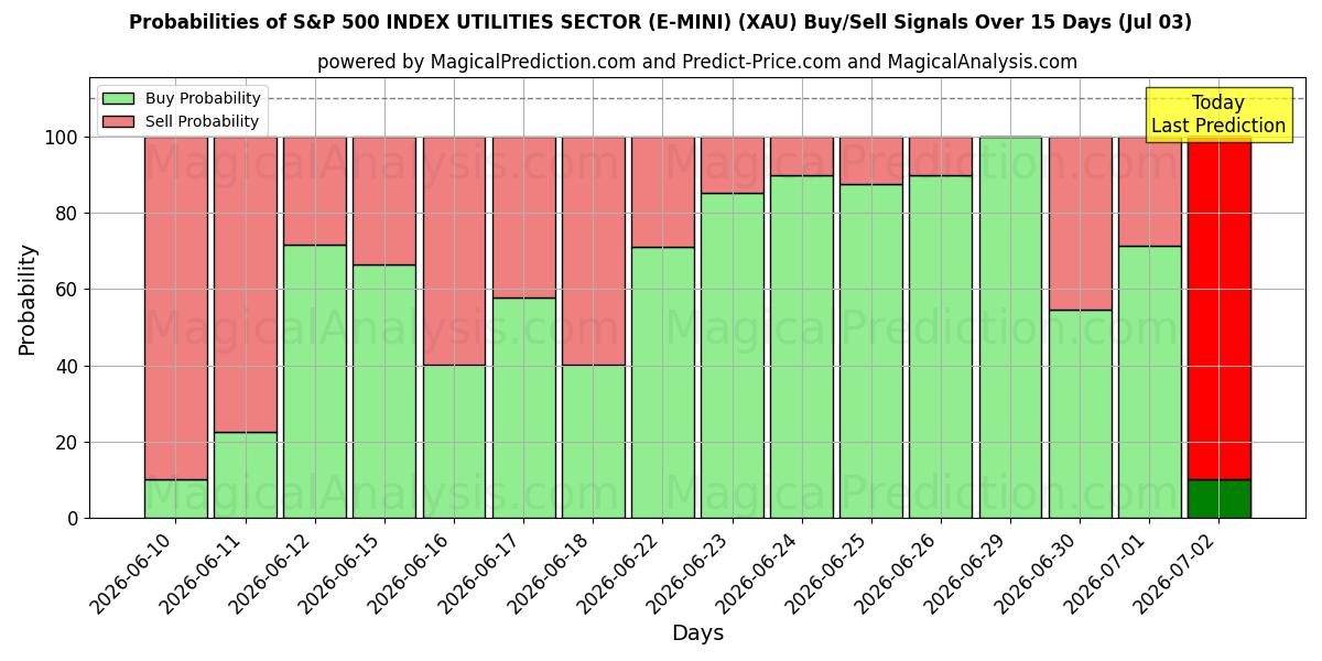 Probabilities of S&P 500 INDEX UTILITIES SECTOR (E-MINI) (XAU) Buy/Sell Signals Using Several AI Models Over 5 Days (03 Jul) 