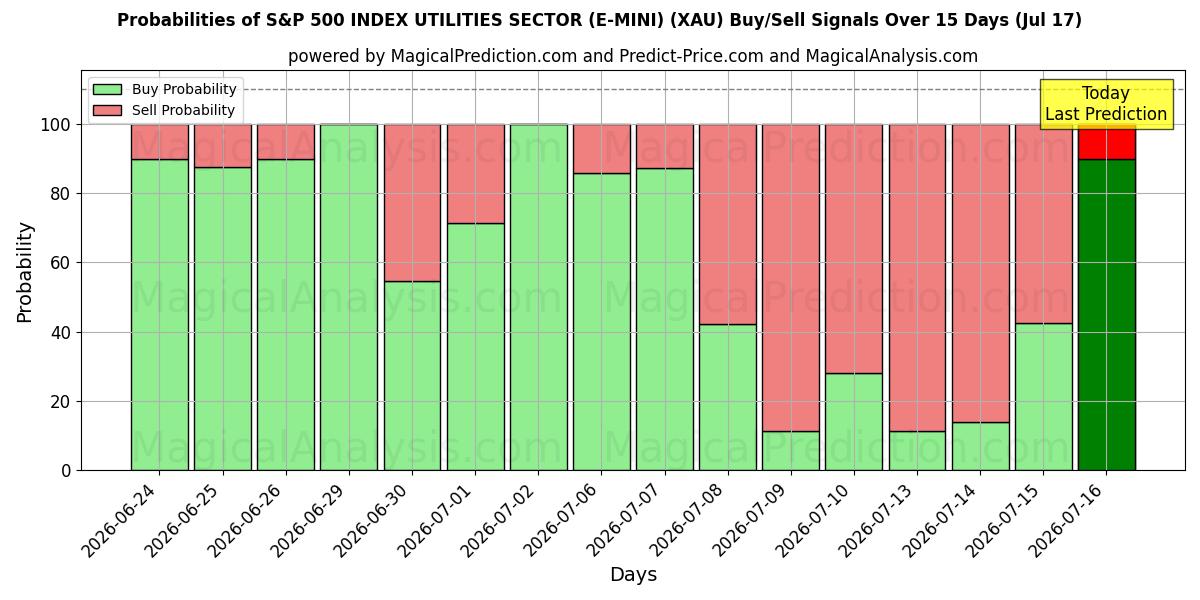 Probabilities of ИНДЕКС S&P 500 СЕКТОР ЖКХ (E-MINI) (XAU) Buy/Sell Signals Using Several AI Models Over 5 Days (17 Jul) 